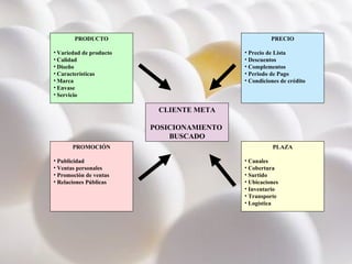 PRODUCTO Variedad de producto Calidad Diseño Características Marca Envase Servicio PRECIO Precio de Lista Descuentos Complementos Periodo de Pago Condiciones de crédito PROMOCIÓN Publicidad Ventas personales Promoción de ventas Relaciones Públicas PLAZA Canales Cobertura Surtido Ubicaciones Inventario Transporte Logística CLIENTE META POSICIONAMIENTO  BUSCADO 