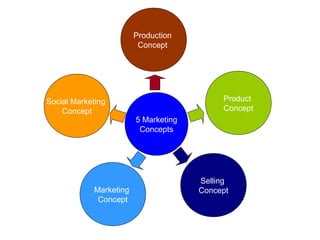Marketing
Concept
5 Marketing
Concepts
Social Marketing
Concept
Production
Concept
Product
Concept
Selling
Concept
 