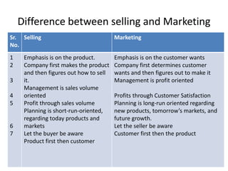 Difference between selling and Marketing
Sr.
No.
Selling Marketing
1
2
3
4
5
6
7
Emphasis is on the product.
Company first makes the product
and then figures out how to sell
it.
Management is sales volume
oriented
Profit through sales volume
Planning is short-run-oriented,
regarding today products and
markets
Let the buyer be aware
Product first then customer
Emphasis is on the customer wants
Company first determines customer
wants and then figures out to make it
Management is profit oriented
Profits through Customer Satisfaction
Planning is long-run oriented regarding
new products, tomorrow’s markets, and
future growth.
Let the seller be aware
Customer first then the product
 