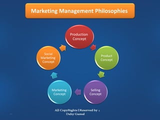 Marketing Management Philosophies


                          Production
                           Concept


          Social
                                              Product
        Marketing
                                              Concept
         Concept




              Marketing                 Selling
               Concept                 Concept




11
 