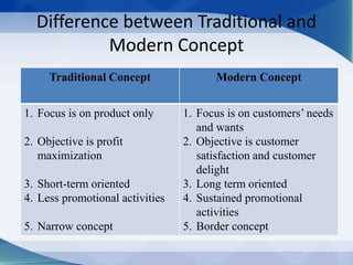 Difference between Traditional and
Modern Concept
Traditional Concept Modern Concept
1. Focus is on product only
2. Objective is profit
maximization
3. Short-term oriented
4. Less promotional activities
5. Narrow concept
1. Focus is on customers’ needs
and wants
2. Objective is customer
satisfaction and customer
delight
3. Long term oriented
4. Sustained promotional
activities
5. Border concept
 