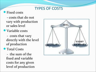TYPES OF COSTS
Fixed costs
- costs that do not
vary with production
or sales level
Variable costs
- costs that vary
directly with the level
of production
Total Costs
- the sum of the
fixed and variable
costs for any given
level of production
 