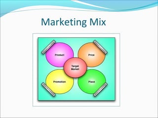 Marketing Mix
 