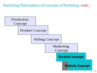 Marketing Philosophies of Concepts of Marketing cont.,
16
 