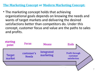 The Marketing Concept or Modern Marketing Concept:
• The marketing concept holds that achieving
organizational goals depends on knowing the needs and
wants of target markets and delivering the desired
satisfactions better than competitors do. Under this
concept, customer focus and value are the paths to sales
and profits.
27
 