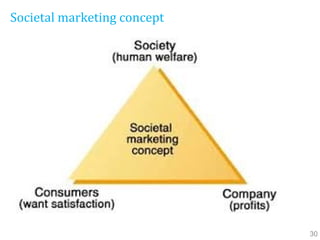 Societal marketing concept
30
 