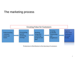 The marketing process
Understanding
customer
needs and
wants
Formulating
specific
marketing
strategy
Building
integrated
marketing
program and
plan
Creating
profitable
relationship
and
delightment
Capture
Value from
Customers
to create
Profits
Creating Value for Customers
Production to Distribution to the doorstep of customers
4
 