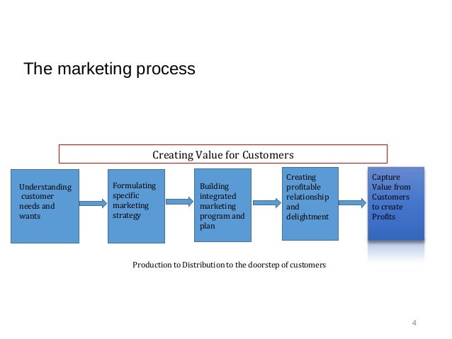 Marketing Concepts