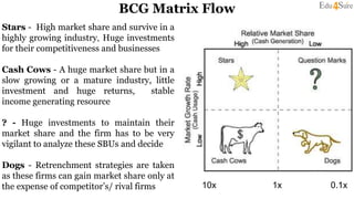 BCG Matrix Flow
10x 1x 0.1x
Stars - High market share and survive in a
highly growing industry, Huge investments
for their competitiveness and businesses
Cash Cows - A huge market share but in a
slow growing or a mature industry, little
investment and huge returns, stable
income generating resource
? - Huge investments to maintain their
market share and the firm has to be very
vigilant to analyze these SBUs and decide
Dogs - Retrenchment strategies are taken
as these firms can gain market share only at
the expense of competitor’s/ rival firms
 