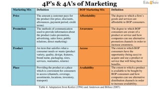 4P’s & 4A’s of Marketing
 