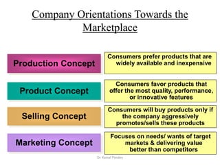 Production Concept
Product Concept
Selling Concept
Marketing Concept
Consumers prefer products that are
widely available a...