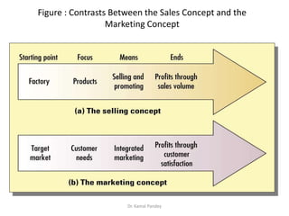 Dr. Kamal Pandey
Figure : Contrasts Between the Sales Concept and the
Marketing Concept
 