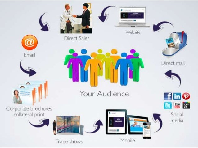 Marketing Concepts - 360 degree of marketing strategy