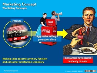© Created by SUGIHARTO, SH.MM 2013Marketing Management
Produce
Aggressive selling &
promotion efforts
Marketing Concept
The Selling Concepts
Consumers have normal
tendency to resist
Making sales becomes primary function
and consumer satisfaction secondary
 