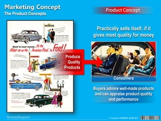 © Created by SUGIHARTO, SH.MM 2013Marketing Management
Marketing Concept
The Product Concepts
Produce
Quality
Products
Consumers
Practically sells itself, if it
gives most quality for money
Buyers admire well-made products
and can appraise product quality
and performance
 