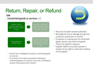 Return, Repair, or Refund 
CPA 
• Unsolicited goods or services s21 
Supplier informs 
consumer goods were 
delivered in error within 
10 days 
Becomes unsolicited if 
supplier fails to recover 
them within 20 business 
days after informing 
Clearly addresses to 
another person 
Becomes unsolicited only if 
recipient informs supplier 
and not recovered within 
the following 20 business 
days. 
• Must not frustrate recovery attempts 
• Not liable for loss or damage during time 
in person’s possession or control 
• If a person is in possession of unsolicited 
goods, person may retain the goods 
/return at supplier’s expense 
• Supplier liable to any other person in 
respect of any right or valid claim relating 
to such goods. 
• Person has no obligation to pay for unsolicited goods 
or services 
• If consumer has made any payment relating to 
unsolicited goods or services, consumer is entitled to 
recover that amount with interest 
 