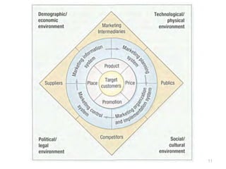 Marketing & consumer behavior overview | PDF