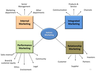 Marketing & consumer behavior overview | PDF