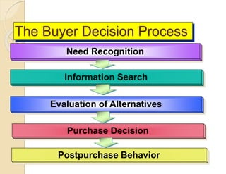 The Buyer Decision Process
Need Recognition
Information Search
Evaluation of Alternatives
Purchase Decision
Postpurchase Behavior
 