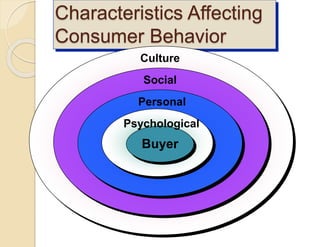 Characteristics Affecting
Consumer Behavior
Buyer
Psychological
Personal
Social
Culture
 