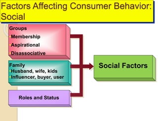 Factors Affecting Consumer Behavior:
Social
Groups
•Membership
•Aspirational
•Disassociative
Family
•Husband, wife, kids
•Influencer, buyer, user
Roles and Status
Social Factors
 
