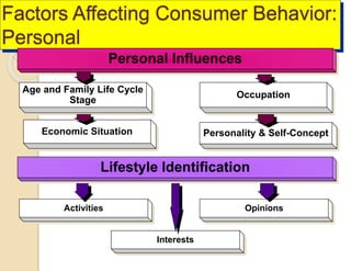 Factors Affecting Consumer Behavior:
Personal
Personal Influences
Age and Family Life Cycle
Stage
Occupation
Economic Situation
Lifestyle Identification
Activities Opinions
Interests
Personality & Self-Concept
 