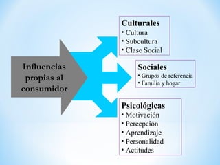 Influencias
propias al
consumidor
Culturales
• Cultura
• Subcultura
• Clase Social
Sociales
• Grupos de referencia
• Familia y hogar
Psicológicas
• Motivación
• Percepción
• Aprendizaje
• Personalidad
• Actitudes
 