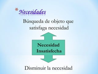 Necesidad
Insatisfecha
Búsqueda de objeto que
satisfaga necesidad
Disminuir la necesidad
 