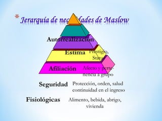 Alimento, bebida, abrigo,
vivienda
Protección, orden, salud
continuidad en el ingreso
Afecto y perte-
nencia a grupo
Prestigio,
Status
Fisiológicas
Seguridad
Afiliación
Estima
Autorrealización
 