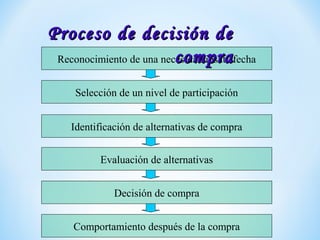 Reconocimiento de una necesidad insatisfecha
Selección de un nivel de participación
Identificación de alternativas de compra
Evaluación de alternativas
Decisión de compra
Comportamiento después de la compra
Proceso de decisión deProceso de decisión de
compracompra
 
