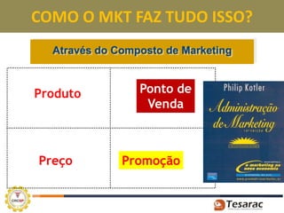 COMO O MKT FAZ TUDO ISSO?
  Através do Composto de Marketing



Produto          Ponto de
                  Venda



Preço         Promoção
 