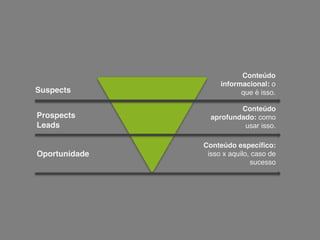 Suspects
Prospects
Leads
Oportunidade
Conteúdo
informacional: o
que é isso.
Conteúdo
aprofundado: como
usar isso.
Conteúdo específico:
isso x aquilo, caso de
sucesso
 