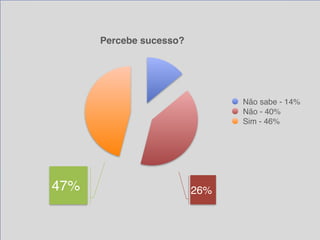 Percebe sucesso?
Não sabe - 14%
Não - 40%
Sim - 46%
47% 26%
 