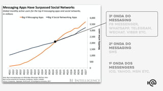 2ª ONDA DO
mESSAGING
SMS
1ª ONDA DOS
MESSENGERS
icQ, YAHOO, MSN etc.
3ª ONDA DO
mESSAGING
fb messenger,
whatsapp, telegram,
wechat, viber etc.
 