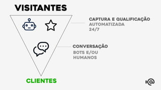 Visitantes
clientes
conversação
captura e qualificação
automatizada
24/7
bots e/ou
humanos
 