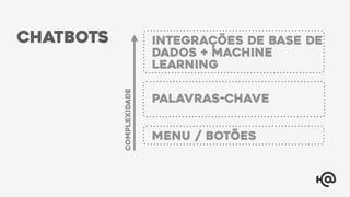 MENU / Botões
Complexidade
Palavras-chave
Integrações de Base de
Dados + Machine
Learning
CHATBOTS
 