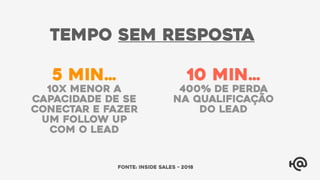 5 MIN…
10x menor a
capacidade de se
conectar e fazer
um follow up
com o lead
10 MIN…
400% de perda
na qualificação
do lead
TEMPO SEM RESPOSTA
FONTE: inside sales - 2018
 