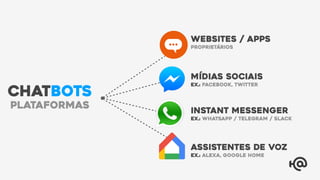 Websites / Apps
Proprietários
Mídias Sociais
Ex.: Facebook, Twitter
Instant Messenger
Ex.: WhatsApp / Telegram / Slack
Assistentes de Voz
Ex.: Alexa, Google Home
plataformas
CHATBOTS
 