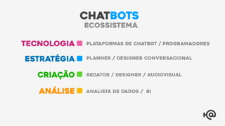 Estratégia
Plataformas de Chatbot / Programadores
redator / Designer / Audiovisual
Planner / Designer Conversacional
Tecnologia
Criação
Análise Analista de Dados / BI
CHATBOTS
ecossistema
 