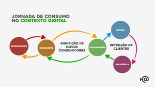 Aquisição de
novos
consumidores
Retenção de
clientes
JORNADA DE CONSUMO
no contexto digital
Desconhecido
Consciente Consideração
Decisão
Experiência
 
