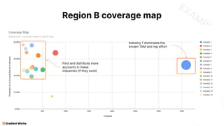 B2B Sales Coverage Analysis