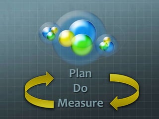 Plan
  Do
Measure
 