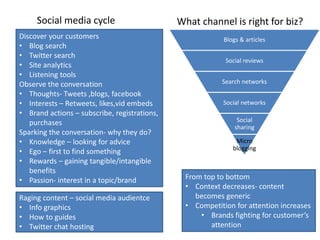 Social media cycle
Discover your customers
• Blog search
• Twitter search
• Site analytics
• Listening tools
Observe the conversation
• Thoughts- Tweets ,blogs, facebook
• Interests – Retweets, likes,vid embeds
• Brand actions – subscribe, registrations,
purchases
Sparking the conversation- why they do?
• Knowledge – looking for advice
• Ego – first to find something
• Rewards – gaining tangible/intangible
benefits
• Passion- interest in a topic/brand
Raging content – social media audientce
• Info graphics
• How to guides
• Twitter chat hosting
Blogs & articles
Social reviews
Search networks
Social networks
Social
sharing
Micro
blogging
What channel is right for biz?
From top to bottom
• Context decreases- content
becomes generic
• Competition for attention increases
• Brands fighting for customer’s
attention
 