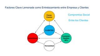Causa
Común
Instantáneo
CLIENTES
Comisión
Gestión
20%
Honestidad
Factores Clave Lemonade como Entrelazamiento entre Empres...
