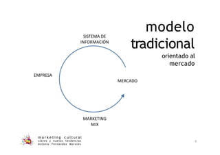 modelo
tradicional
orientado al
mercado
m a r k e t i n g c u l t u r a l
claves y nuevas tendencias
Antonio Fernández Morales
9
MERCADO
SISTEMA DE
INFORMACIÓN
EMPRESA
MARKETING
MIX
 