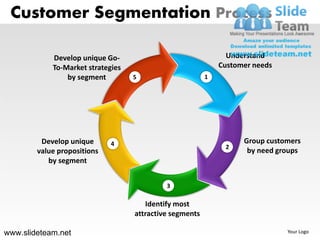 Customer Segmentation Process

            Develop unique Go-                                 Understand
            To-Market strategies                             Customer needs
                by segment         5                     1




         Develop unique      4                                     Group customers
                                                              2
        value propositions                                          by need groups
           by segment


                                            3

                                      Identify most
                                   attractive segments

www.slideteam.net                                                             Your Logo
 