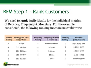 Copyright: Canvass 2013-2016
RFM Step 1 - Rank Customers
We need to rank individuals for the individual metrics
of Recency, Frequency & Monetary. For the example
considered, the following ranking mechanism could work:
Recency
Ranking
Recency (Days since
last purchase)
5 70 days
4 71 - 140 days
3 141 - 210 days
2 211- 280 days
1 281 - 365 days
Frequency
Ranking
Frequency (number
of purchases)
5 more than 8 times
4 5-7 times
3 3-4 times
2 2 times
1 once
Monetary
Ranking
Monetary
(amount spent)
5 more than $ 4000
4 $ 3000 - $3999
3 $ 2000 - $2999
2 $1000 - $1999
1 less than $1000
 