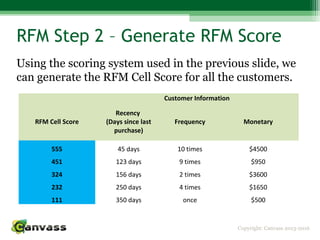 Copyright: Canvass 2013-2016
RFM Step 2 – Generate RFM Score
Using the scoring system used in the previous slide, we
can generate the RFM Cell Score for all the customers.
Customer Information
RFM Cell Score
Recency
(Days since last
purchase)
Frequency Monetary
555 45 days 10 times $4500
451 123 days 9 times $950
324 156 days 2 times $3600
232 250 days 4 times $1650
111 350 days once $500
 
