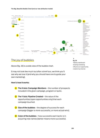 156
The Big, Beautiful Bubble Chart (and our new attribution model)
The joy of bubbles
Above (fig. 26) is a wide view of the bubble chart.
It may not look like much but after a brief tour, we think you’ll
see why we love it (and why you should have one to guide your
own marketing).
Here’s how it works:
The X Axis: Campaign Members – the number of prospects
included in the given campaign, program or tactic.
The Y Axis: Pipeline Created – the value of the
opportunities (open opportunities only) that each
campaign touched.
Size of the bubbles – the degree of success for each
campaign (bigger is more successful, or more actual wins).
Color of the bubbles – how successful each tactic is in
acquiring new names (darker means more successful).
	 fig. 26
Tableau dashboard
showing marketing
influence on opportunity
creation by channel.
↓
1
1
2
2
3
3
4
4
5
6
 