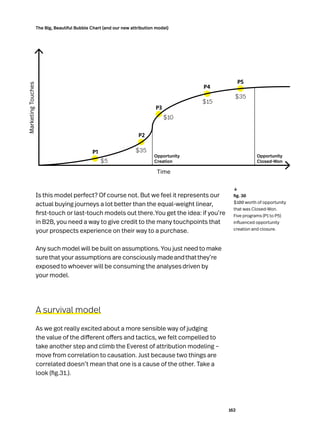 162
The Big, Beautiful Bubble Chart (and our new attribution model)
Is this model perfect? Of course not. But we feel it represents our
actual buying journeys a lot better than the equal-weight linear,
first-touch or last-touch models out there.You get the idea: if you’re
in B2B, you need a way to give credit to the many touchpoints that
your prospects experience on their way to a purchase.
Any such model will be built on assumptions. You just need to make
surethat your assumptions are consciously madeandthatthey’re
exposed to whoever will be consuming the analysesdriven by
your model.
A survival model
As we got really excited about a more sensible way of judging
the value of the different offers and tactics, we felt compelled to
take another step and climb the Everest of attribution modeling –
move from correlation to causation. Just because two things are
correlated doesn’t mean that one is a cause of the other. Take a
look (fig.31.).
Opportunity
Creation
Opportunity
Closed-Won
Time
Marketing
Touches
$5
$35
$35
P5
P4
P3
P2
P1
$15
$10
	 fig. 30
$100 worth of opportunity
that was Closed-Won.
Five programs (P1 to P5)
influenced opportunity
creation and closure.
↓
 
